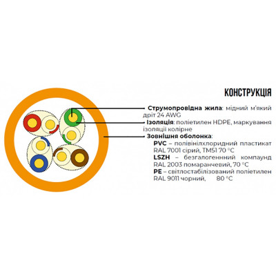Кабель звита пара ЗЗКМ UTP кат.5e, 4х2х0.51 бухта 305 м (мідь, внутрішній) (7091001)