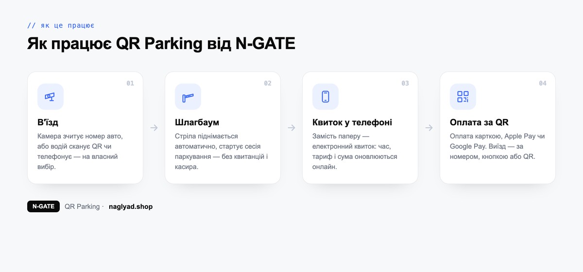 Як працює QR Parking від N-GATE — чотири кроки від в'їзду до оплати