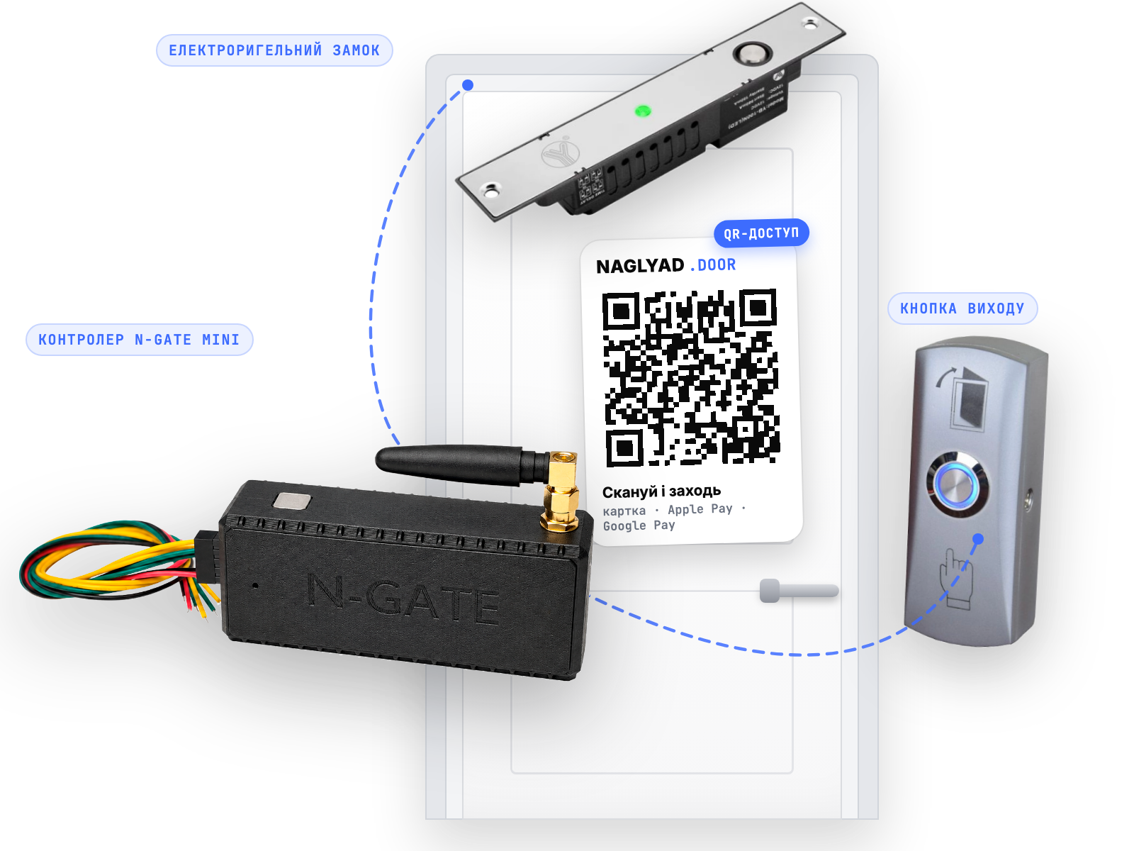 Комплект «Платні двері» — контроль доступу за QR-кодом (N-GATE MINI + електроригельний замок + кнопка виходу + блок живлення) — фото 2