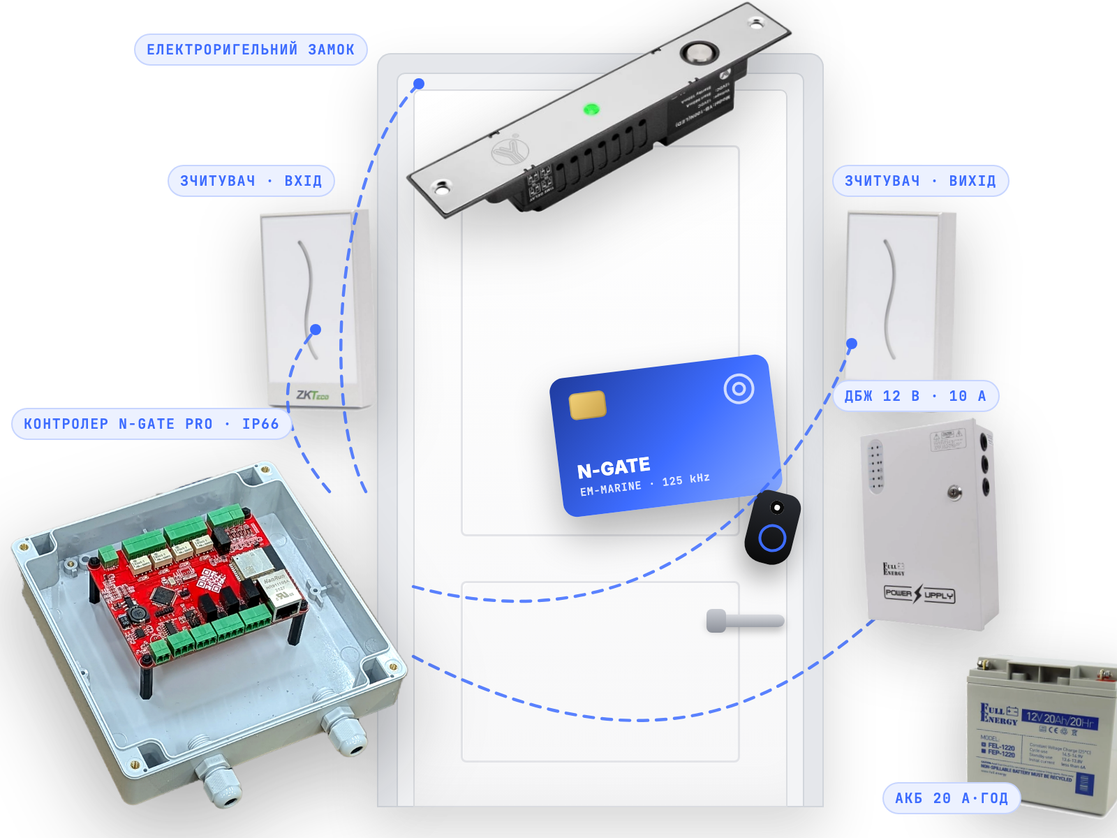 Комплект СКД PRO з резервним живленням — N-GATE PRO в корпусі IP66 + 2 зчитувачі EM-Marine (вхід/вихід) + електроригельний замок + ДБЖ 12 В 10 А + АКБ 20 А·год