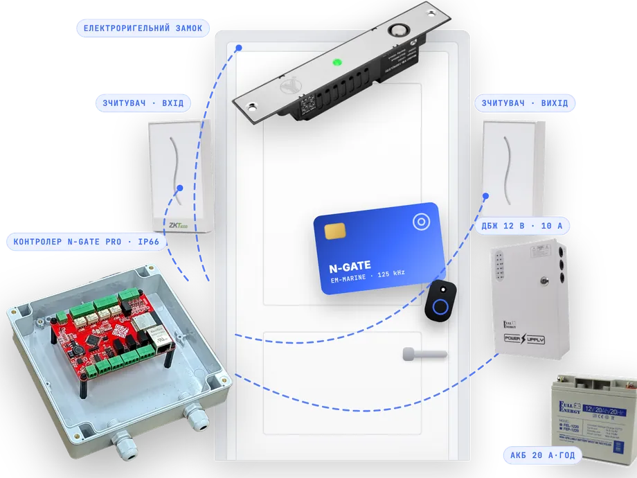 Комплект СКД PRO з резервним живленням — N-GATE PRO в корпусі IP66 + 2 зчитувачі EM-Marine (вхід/вихід) + електроригельний замок + ДБЖ 12 В 10 А + АКБ 20 А·год